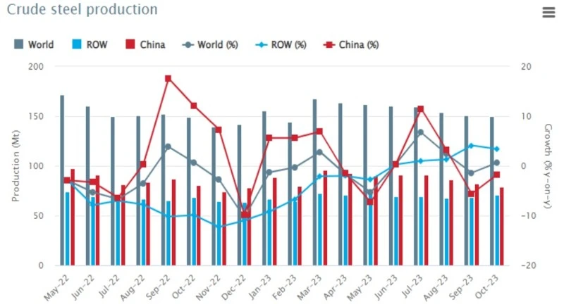 Oct crude steel production Oct crude steel production